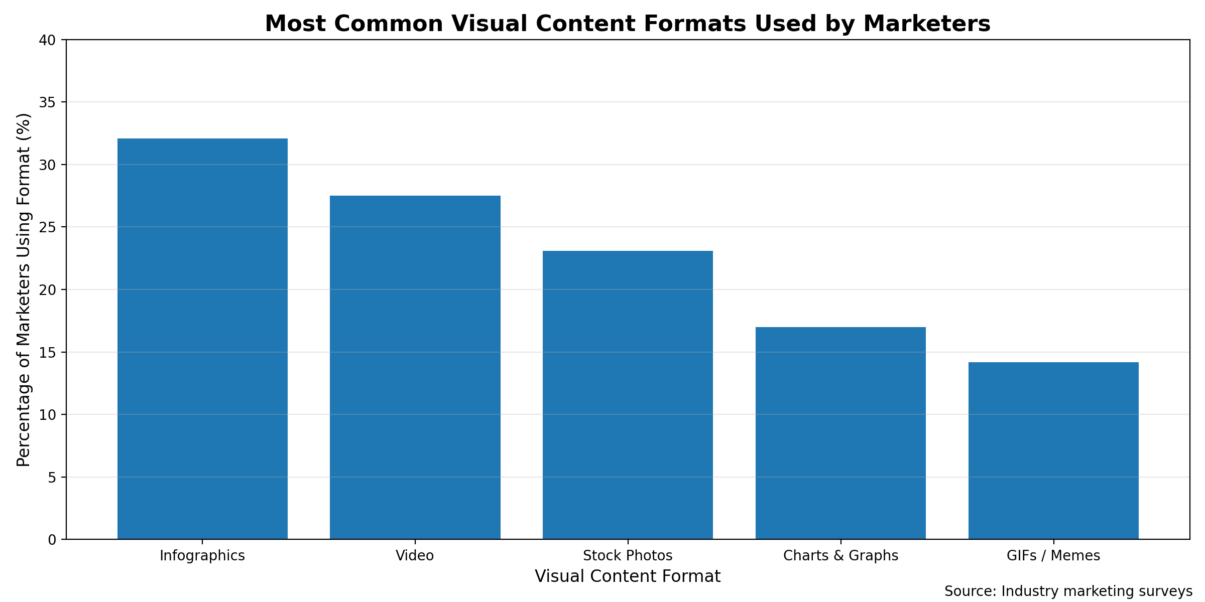 Most common visual content formats used by marketers