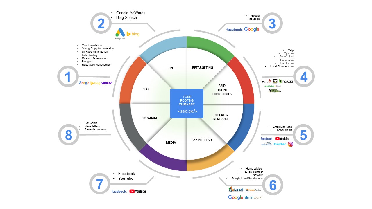 Roofing business seo link building