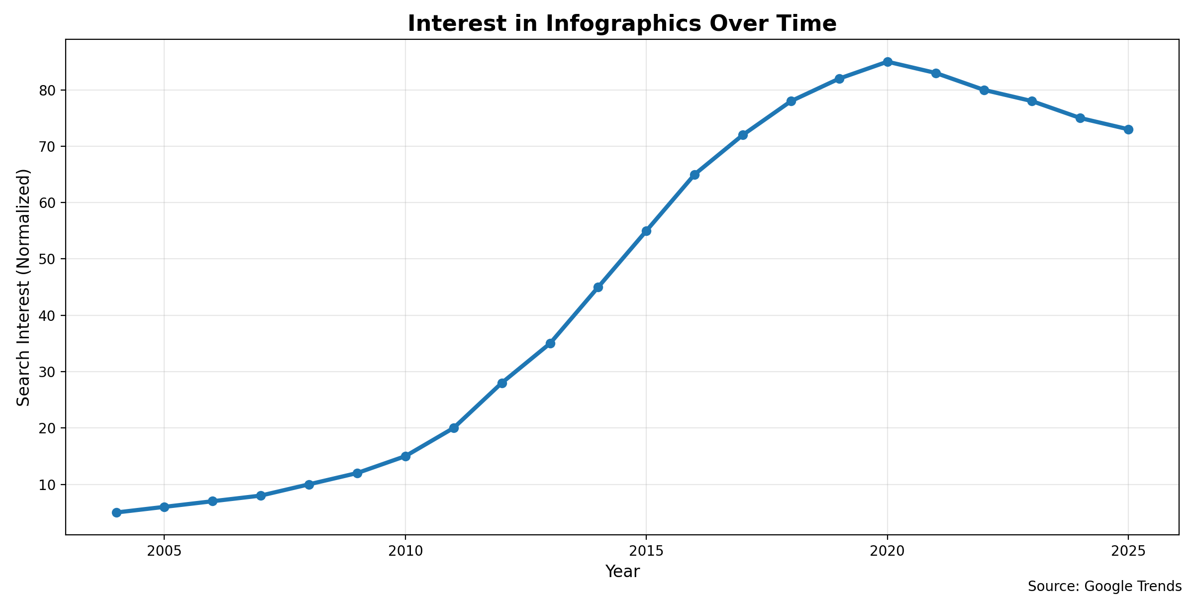 Infographics interest over time google trends