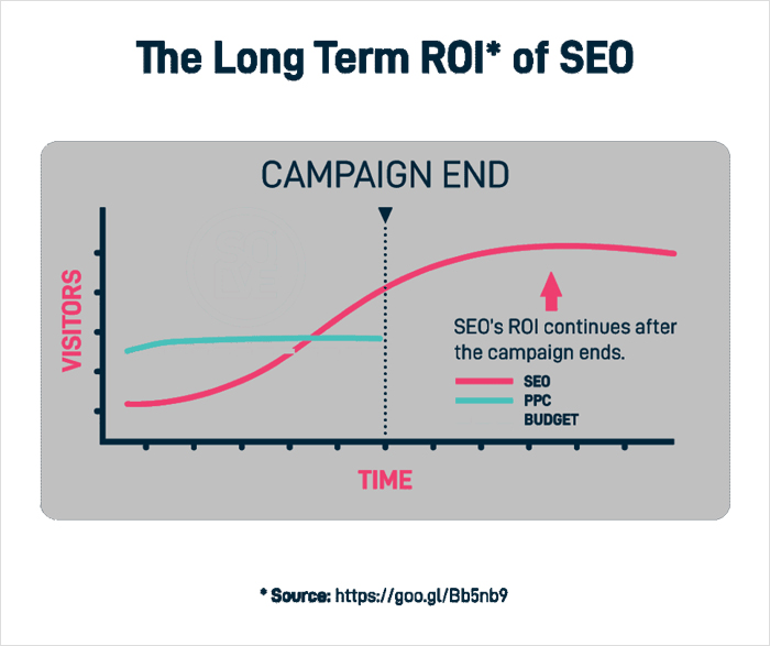SEO: A Long-Term Strategy