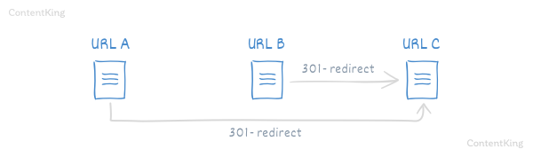Redirect chains