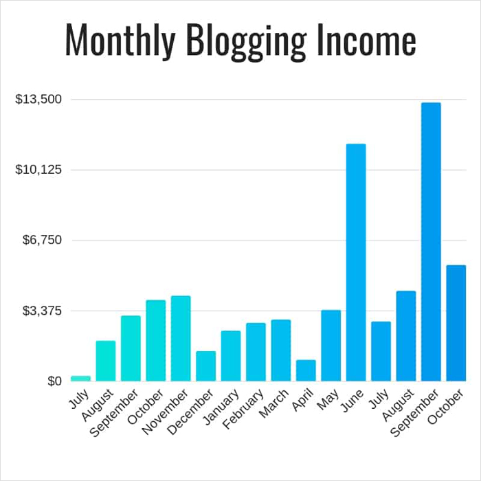 How to Convert Traffic Into Dollars