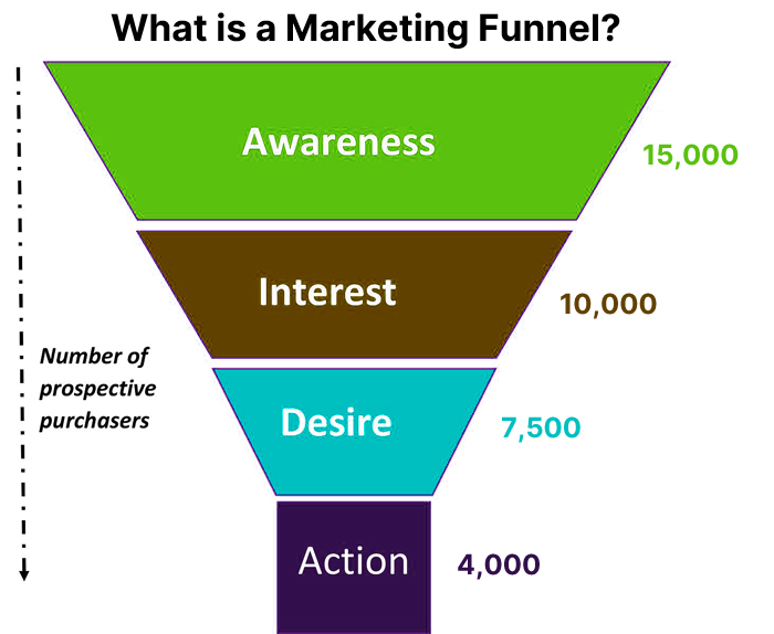 bottom of funnel marketing