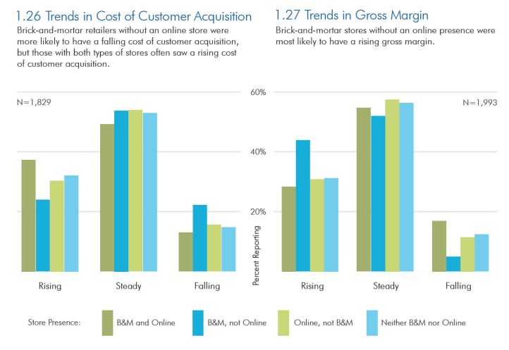 Average Customer Acquisition Cost By Industry & Distribution Medium