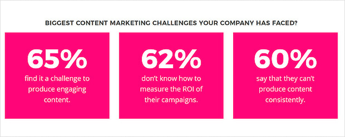 content marketing challenges