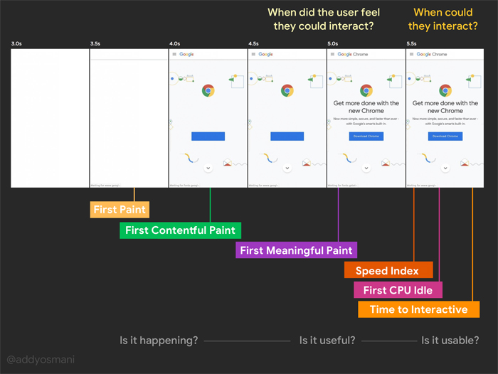 Why FMP Matters to Your SEO Campaign,meaningful paint,first contentful paint,browser specific implementation details, and metric's definition relies