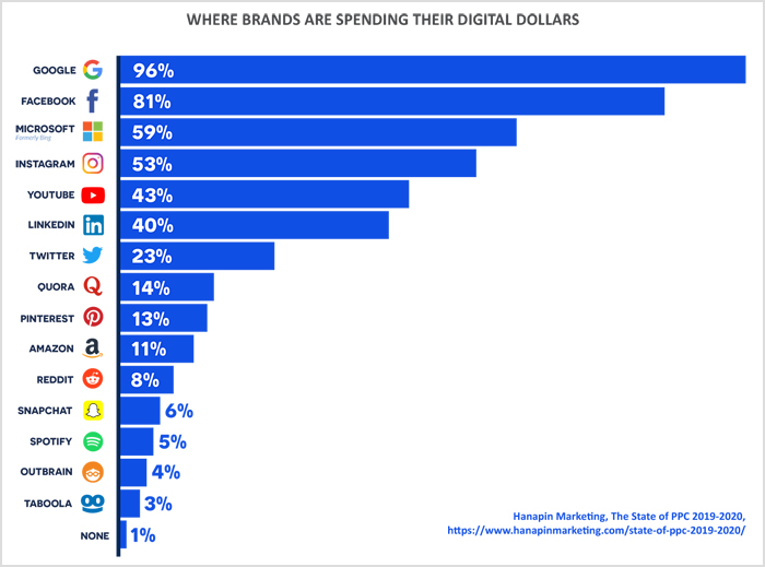 Are you new to PPC ad management services?