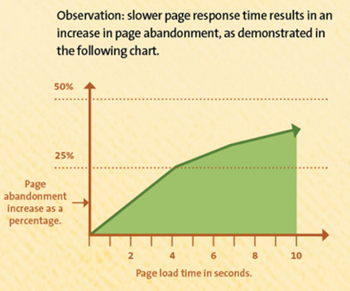 Page Load Speed