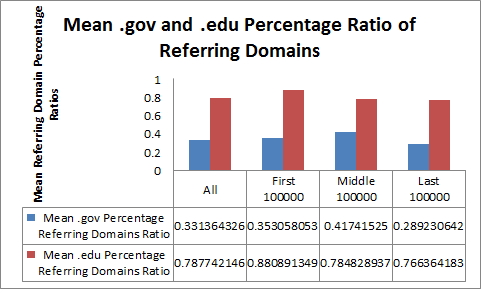 Gov and edu percentage share
