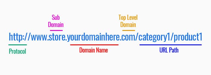 Understanding Domains and Subdomains