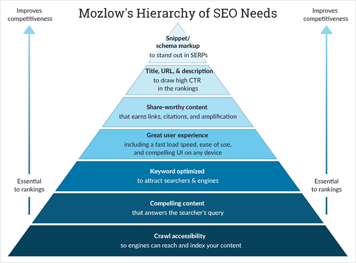 the important SEO Needs are technical seo,on page SEO,seo communityand online marketing