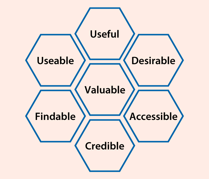 User Experience Factors