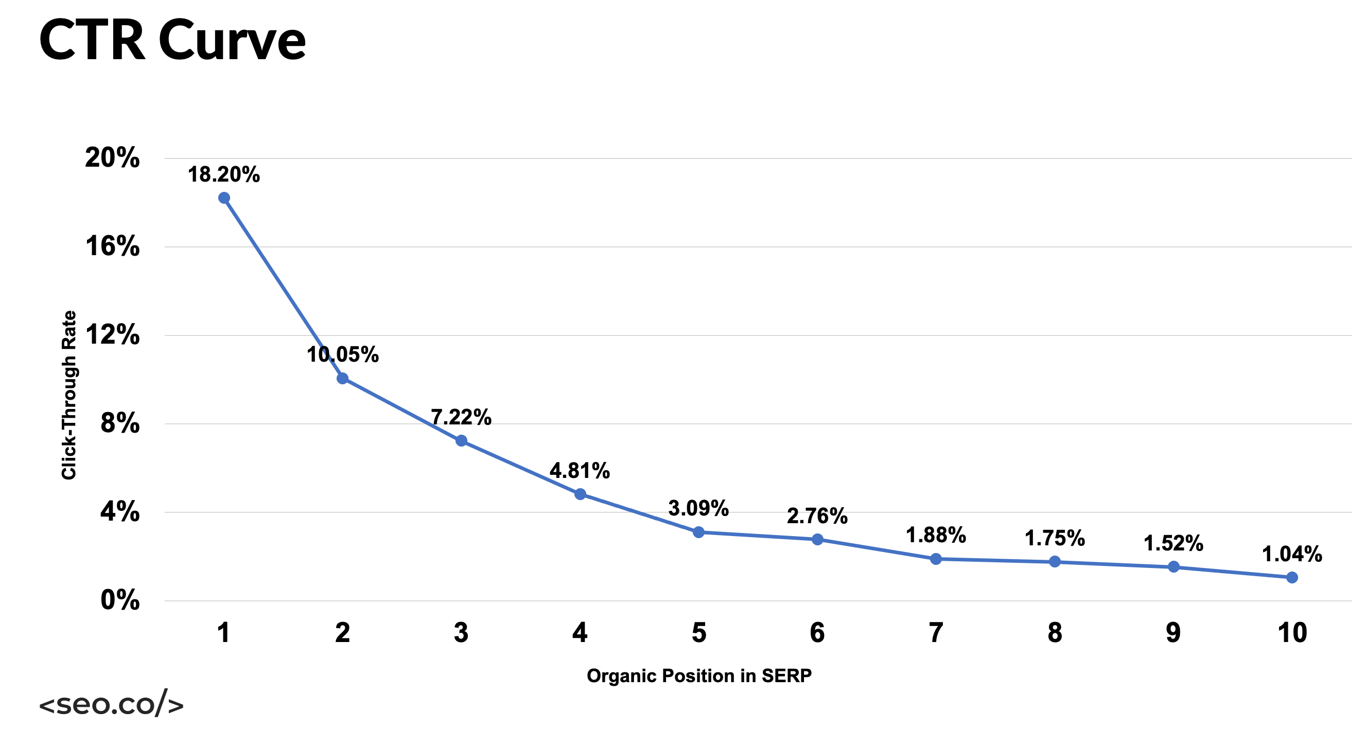 click through rate based on Google ranking graph chart