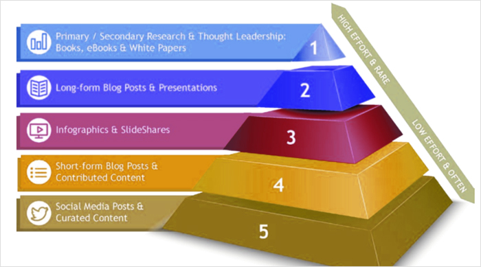 Content Resourcefulness