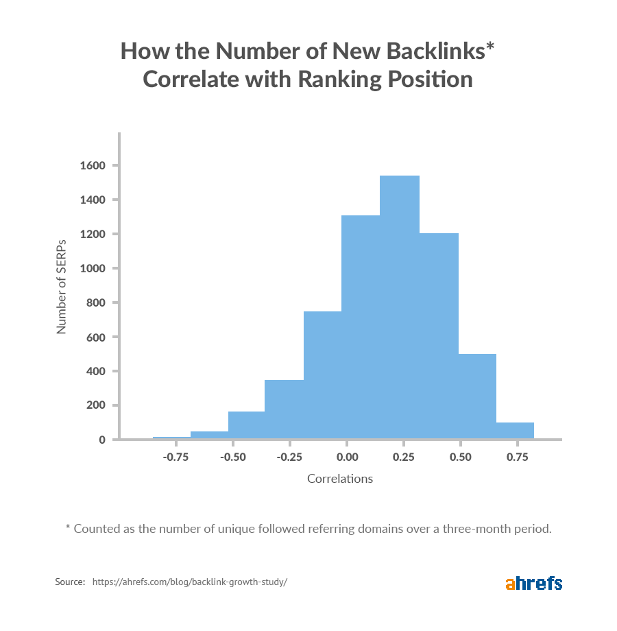 Backlinks and search engine rankings