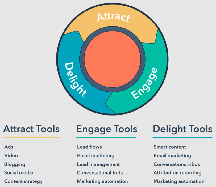 What is inbound marketing