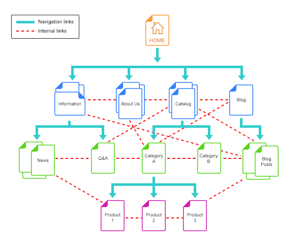 High-Level Internal Link Building Strategies