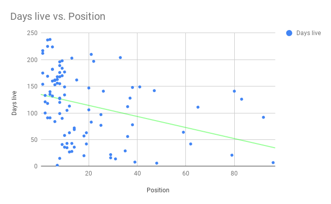 days live version position in ranking online 