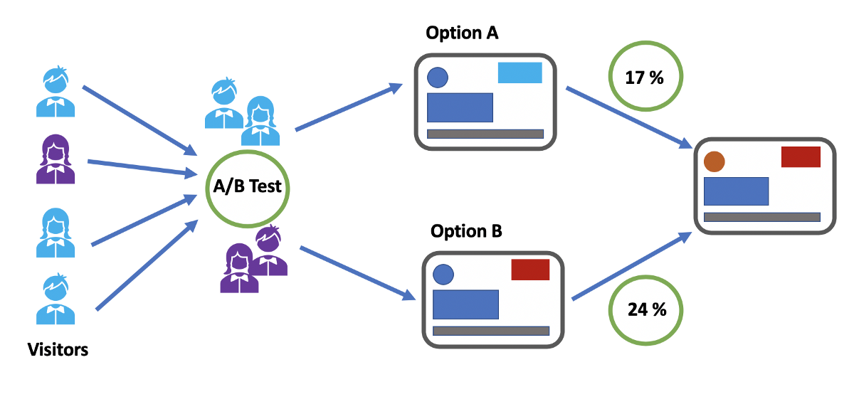 a/b test example