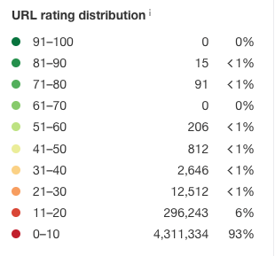 diverse link portfolio with directory backlinks