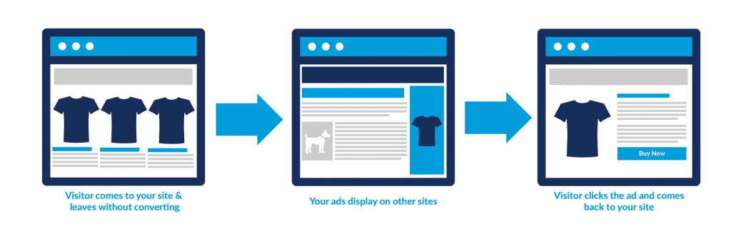 Retargeting