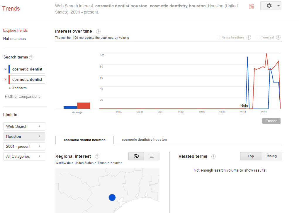 Data from Google Trends search