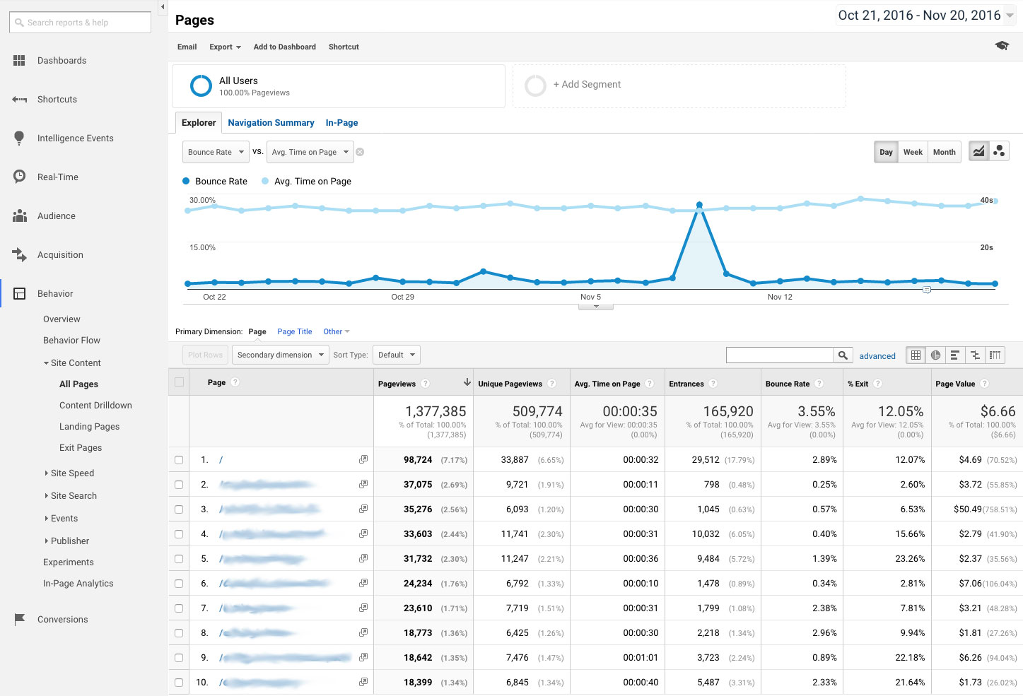 Breakdown of visitors by site pages