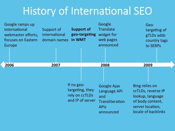 History of International SEO