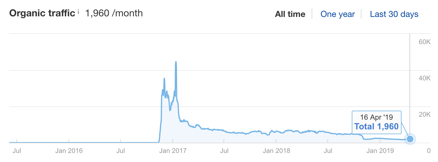 Organic Traffic