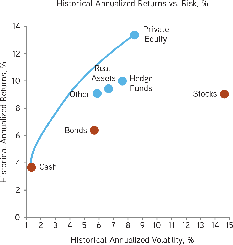 Return vs risk historical