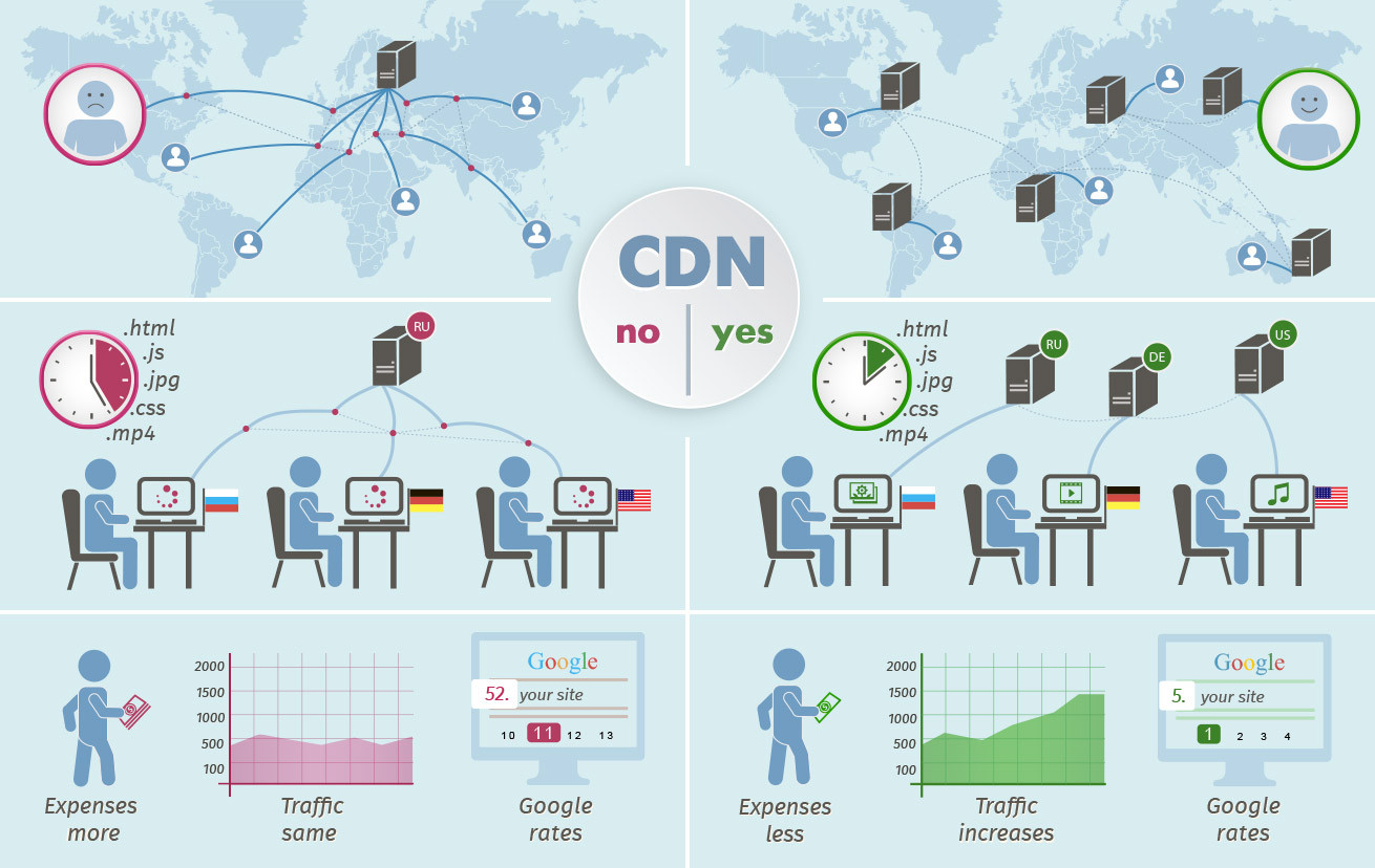 CDN site speed for SEO