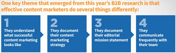 effective content marketing strategy
