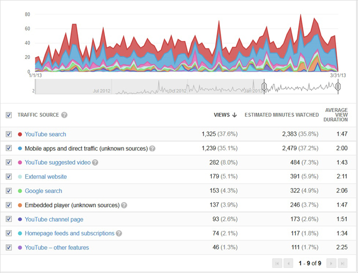 High Traffic From Outside Sources