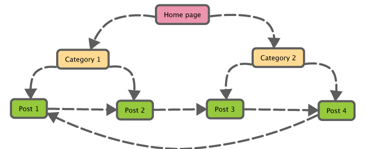 How Internal Links Work