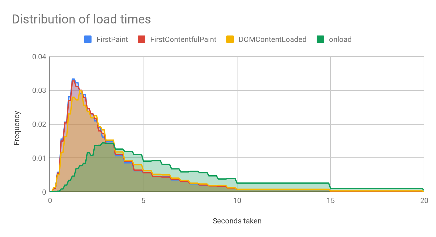 Site speed load time distribution