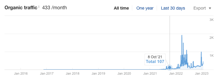 check organic traffic