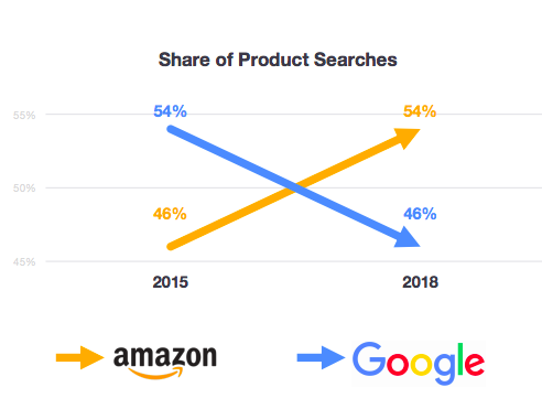 seo threat amazon competition