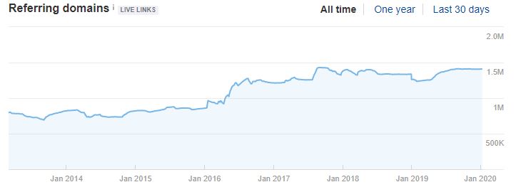 Large-scale Article Marketing or Guest Posting Campaigns