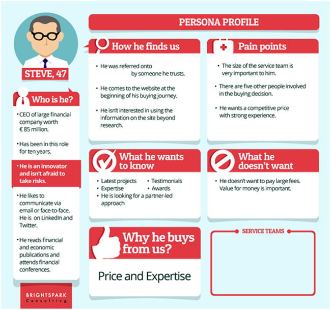 Personas