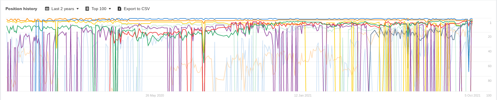Position History Graph - Ahrefs.com