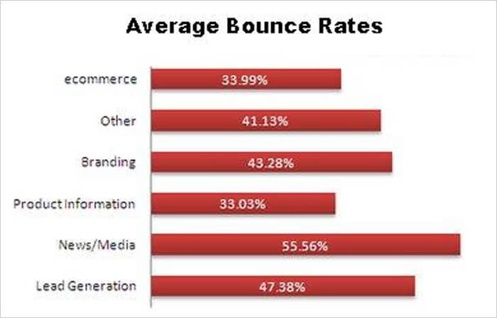 Average Bounce Rates