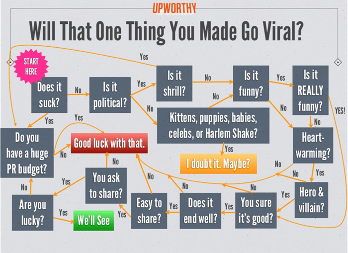 How to Create Viral Content