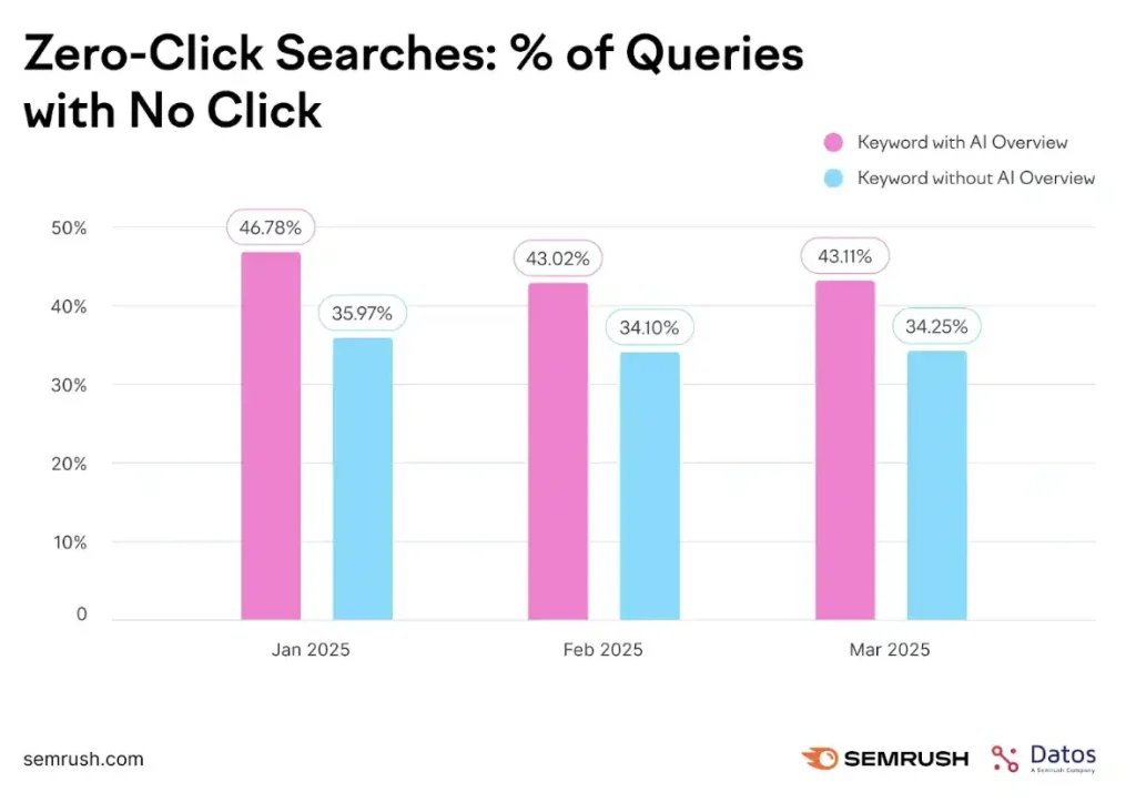 Zero click searches