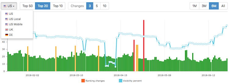Algorithm changes