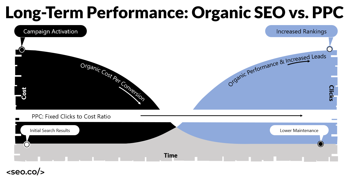 Organic SEO vs PPC
