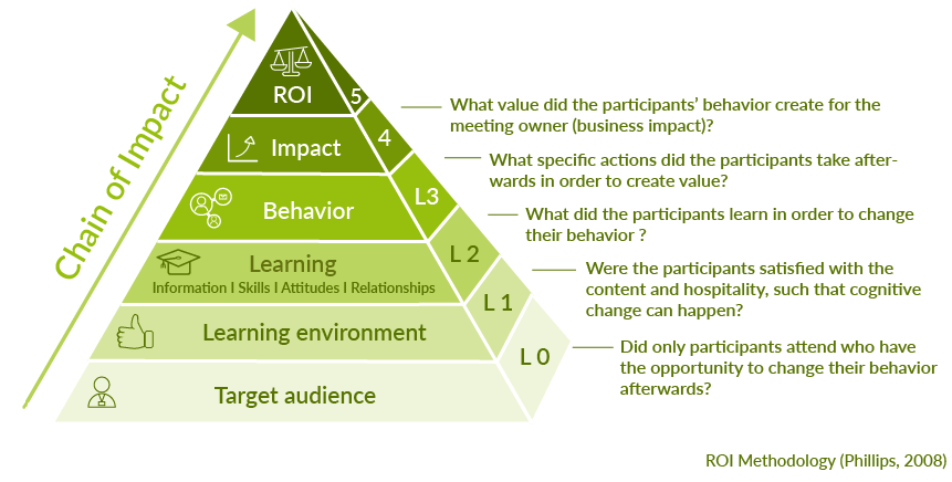 roi pyramid
