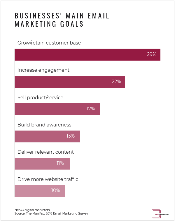Email Marketing as Content Promotion