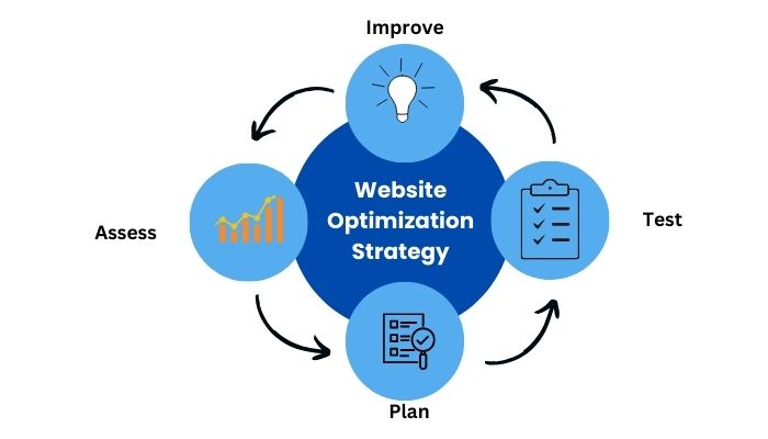 Website Optimization Strategy