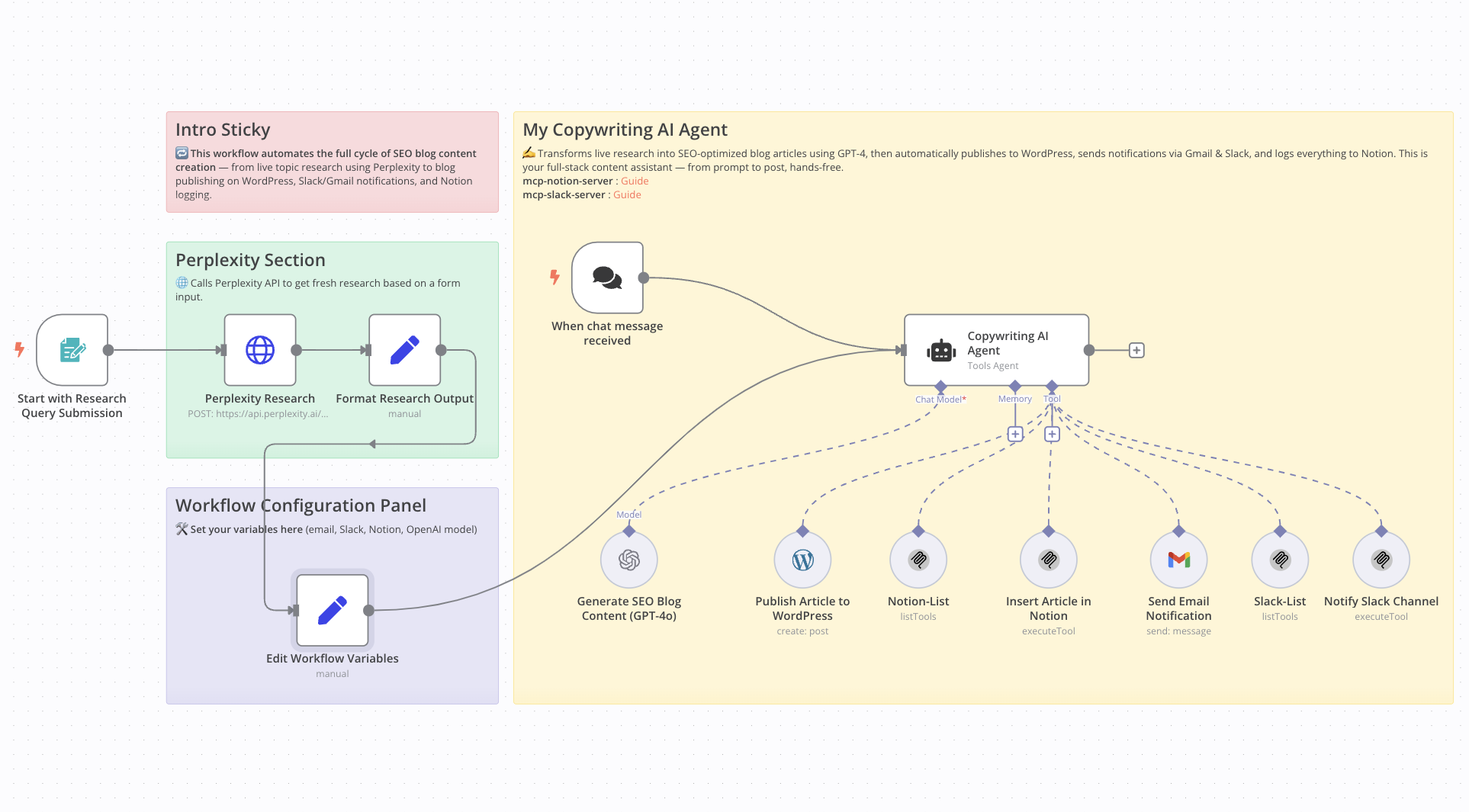 Automating seo tasks with agentic AI workflows