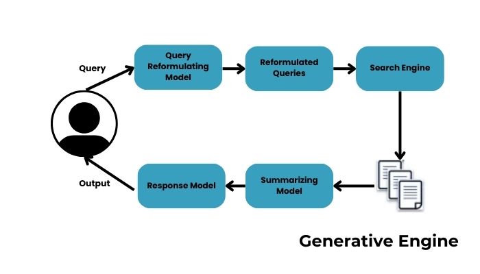 Generative engine
